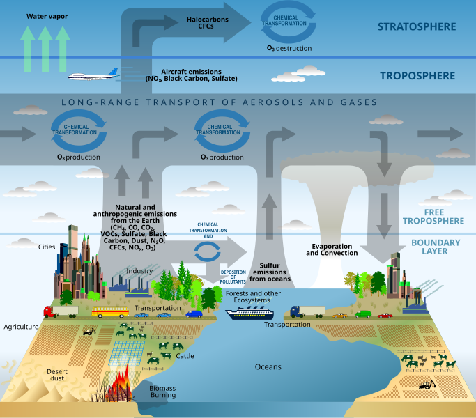 File:Atmosphere composition diagram-en.svg