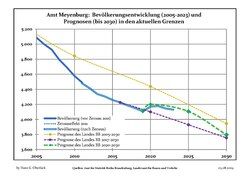 Recent Population Development and Projections (Population Development before Census 2011 (blue line); Recent Population Development according to the Census in Germany in 2011 (blue bordered line); Projection by the Brandenburg state for 2005-2030 (yellow line); Projection by the Brandenburg state for 2017-2030 (velvet line); Projection by the Brandenburg state for 2020-2030 (green line))