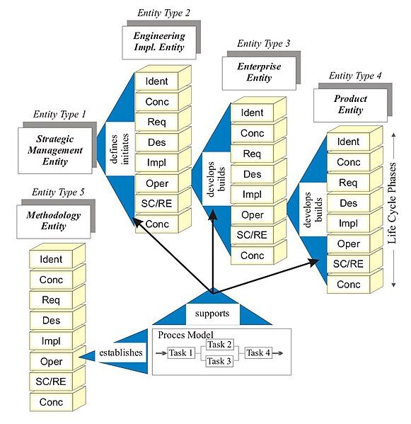 File:GERA Enterprise-Entity Concept.jpg