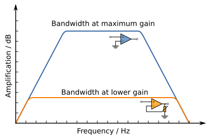 File:Gain-bandwidth product.svg