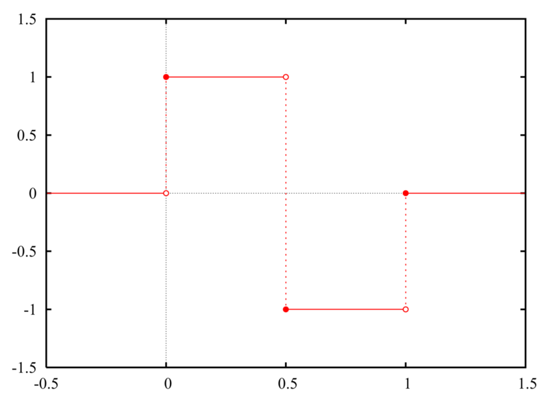 File:Haar wavelet.png