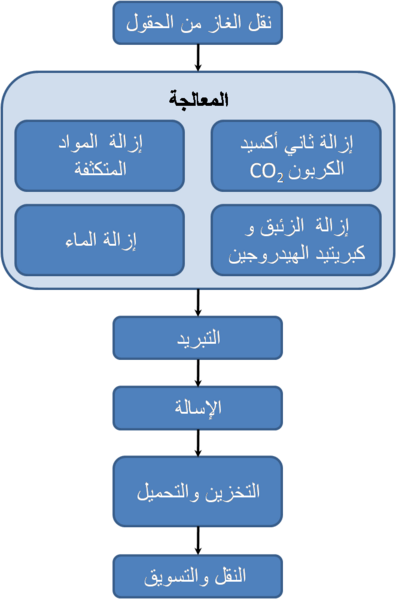 File:LNG Process Ar.png