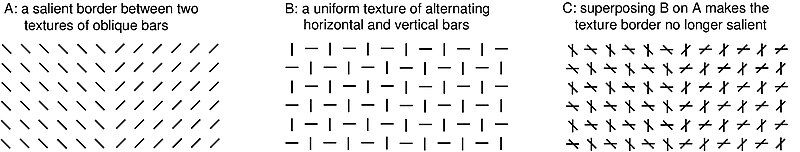 Masking of a salient border between two textures by adding a uniform texture