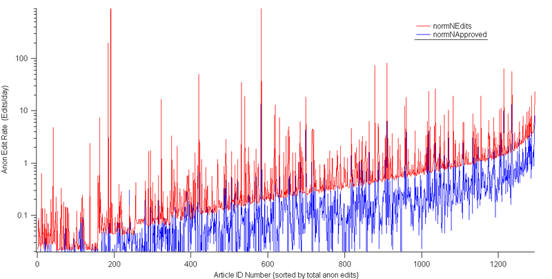 File:Pending-changes-approvalrate-log.png