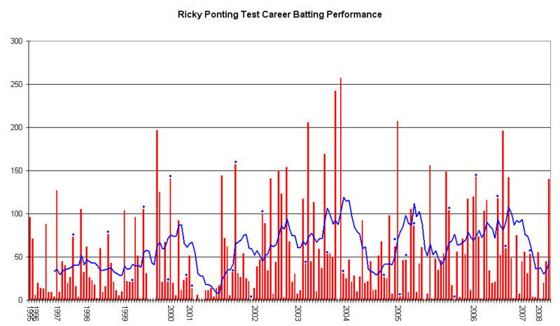 File:Ricky Ponting Graph.png