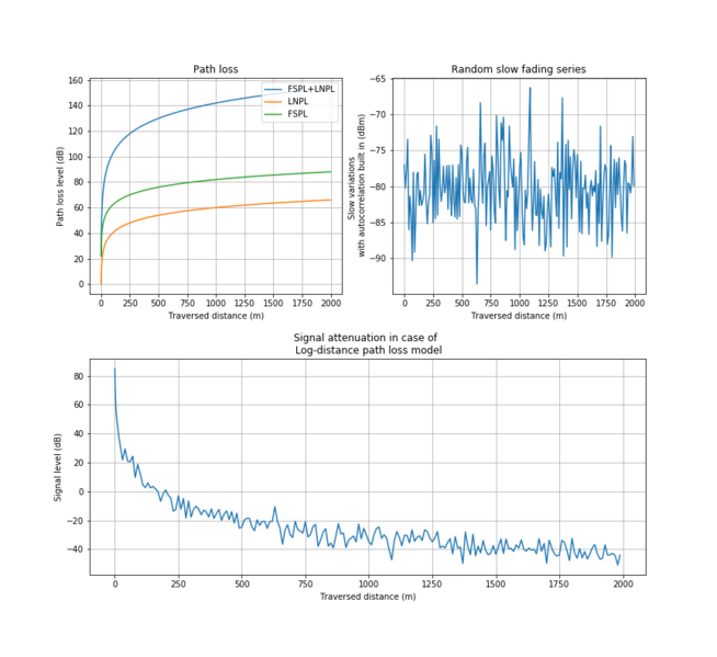 File:Slow fading Log-distance.png