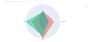 The performance metrics of 3 different types of vehicle