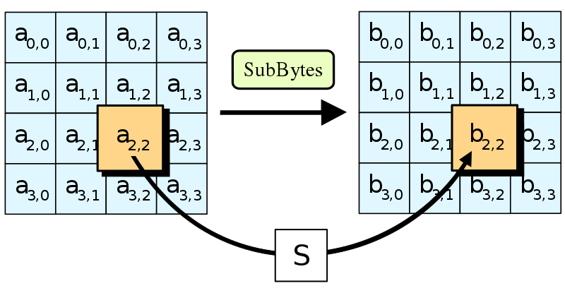 File:AES-SubBytes.svg