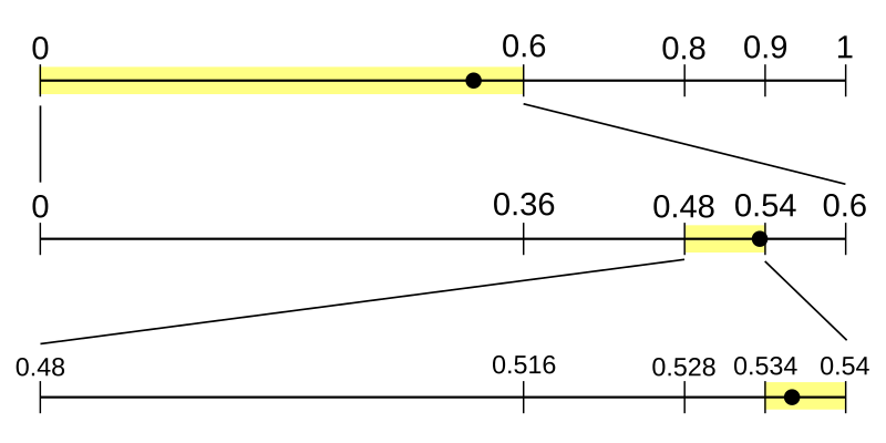 File:Arithmetic encoding.svg