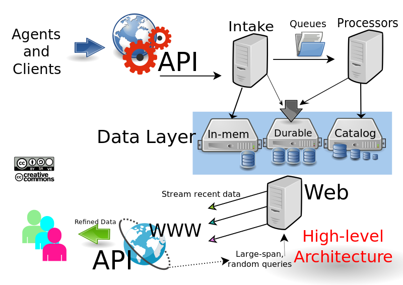 File:Datadog high-level architecture.svg