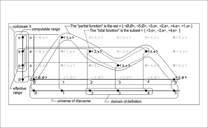 File:Function (graph) 2a.JPG