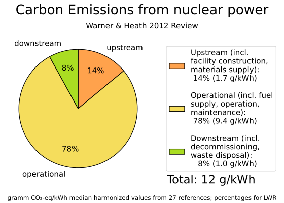 File:Nuclear-lifecycle-CO2-emissions Warner2012.svg