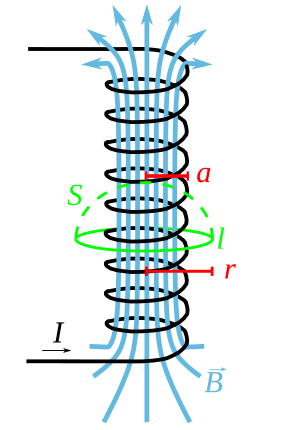 File:Solenoid&fluxOfB.svg