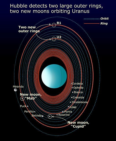 File:Uranian system schematic.jpg