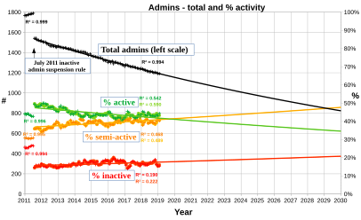 User:Widefox/editors English Wikipedia administrator numbers 2011-2029 (ditto legend)