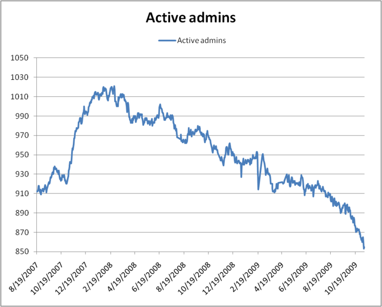 File:ActiveAdmins 10-11-2009.png