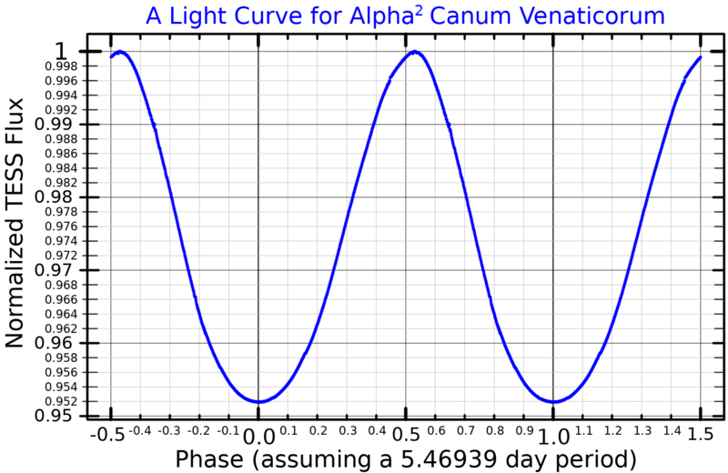 File:Alpha2CVnLightCurve.png