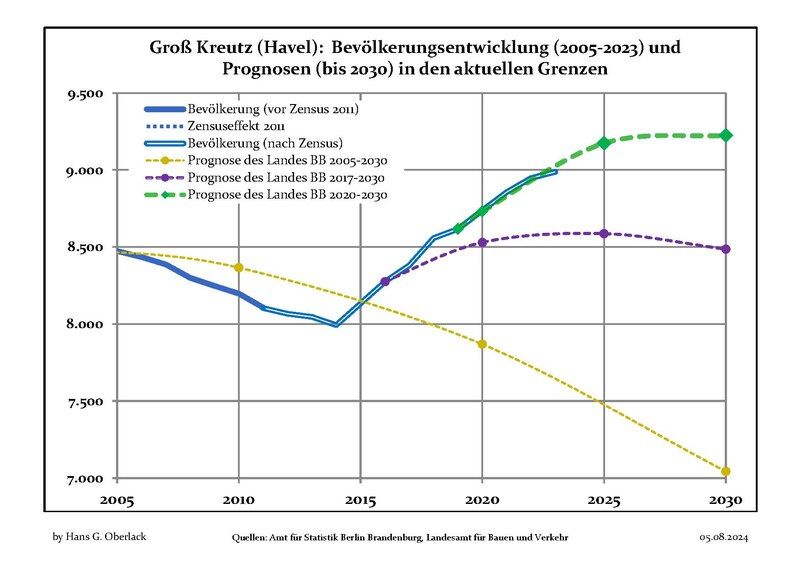 File:Bevölkerungsprognosen Groß Kreutz.pdf