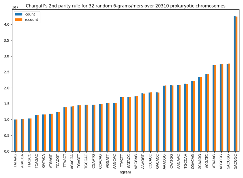 File:Chargraff-2nd-6-mers.png