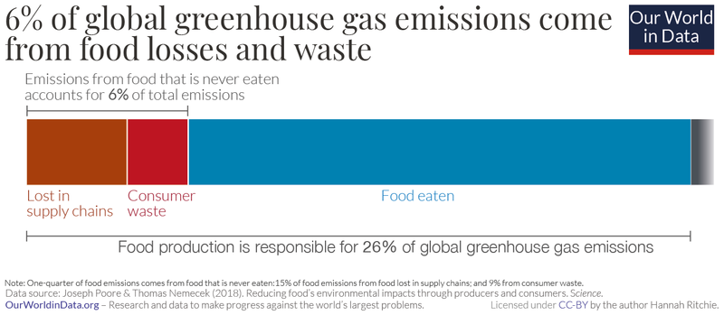 File:GHG-Emissions-from-Food-Waste-Poore-Nemecek.png