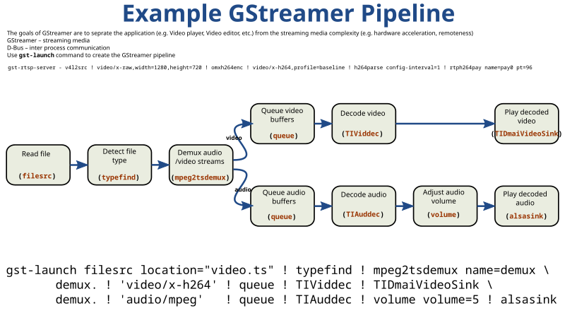 File:GStreamer example pipeline.svg