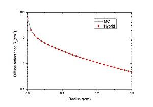 Comparisons between the pure Monte Carlo method and the Hybrid Model in terms of the diffuse reflectance in response to a pencil beam.