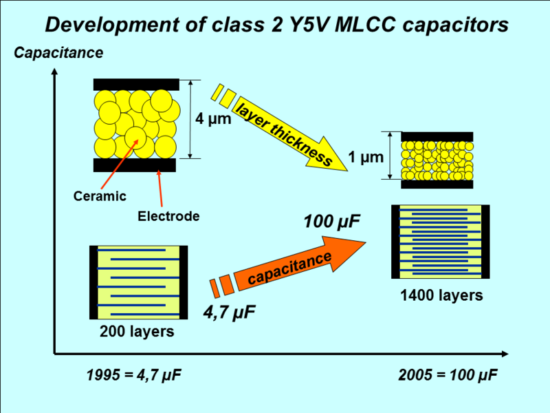 File:MLCC-development-1995-2005.png