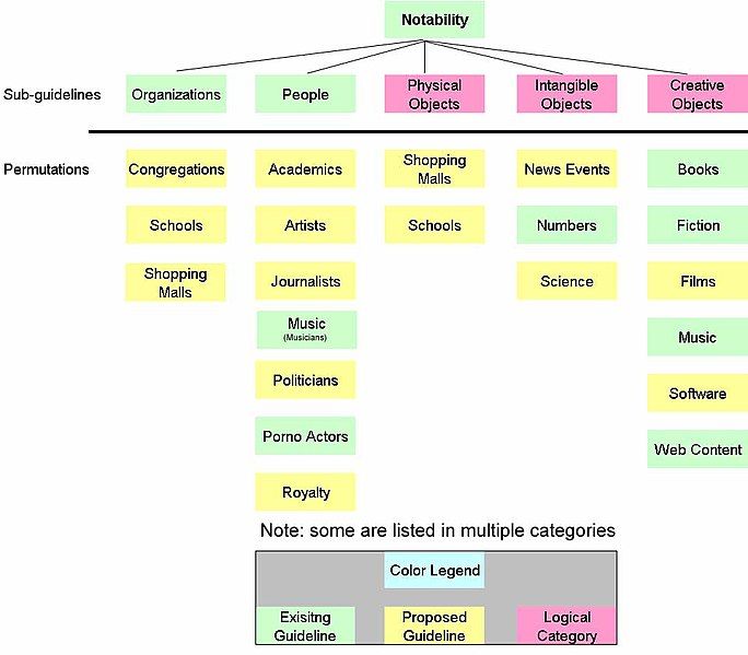 File:Notability chart (2007).jpg