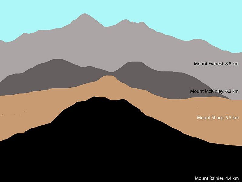 File:PIA15292-Fig2-MarsMountSharp-HeightComparison.jpg