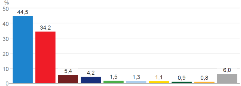 File:SpainVoteChartCongress2000.png