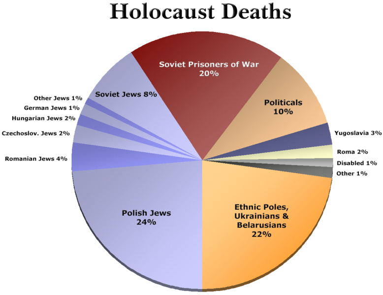 File:WWII-HolocaustDeaths-Pie-All.png