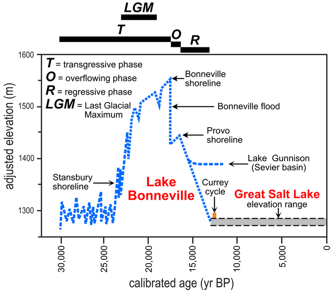 File:Chronology figure.png