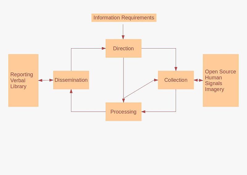 File:Intelligence Cycle.jpg