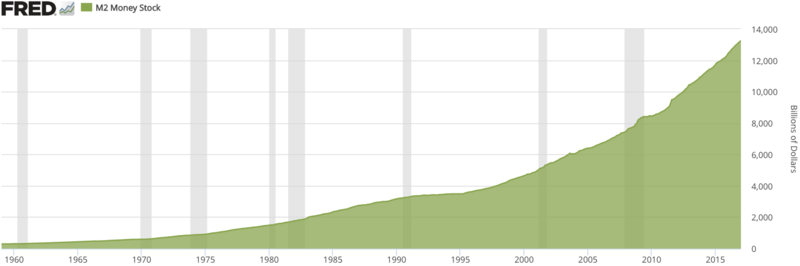 File:M2 Money Stock.png