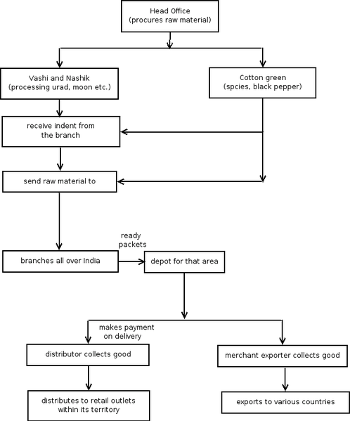 File:SMGULP-distribution-flowchart.png