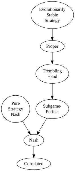 File:Equilibrium refinements.svg