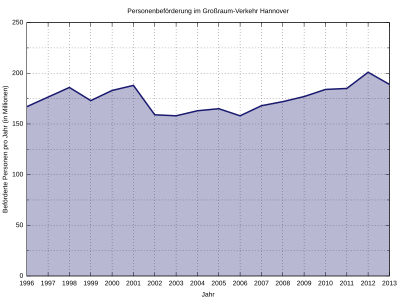 File:Fahrgastzahlen GVH.svg