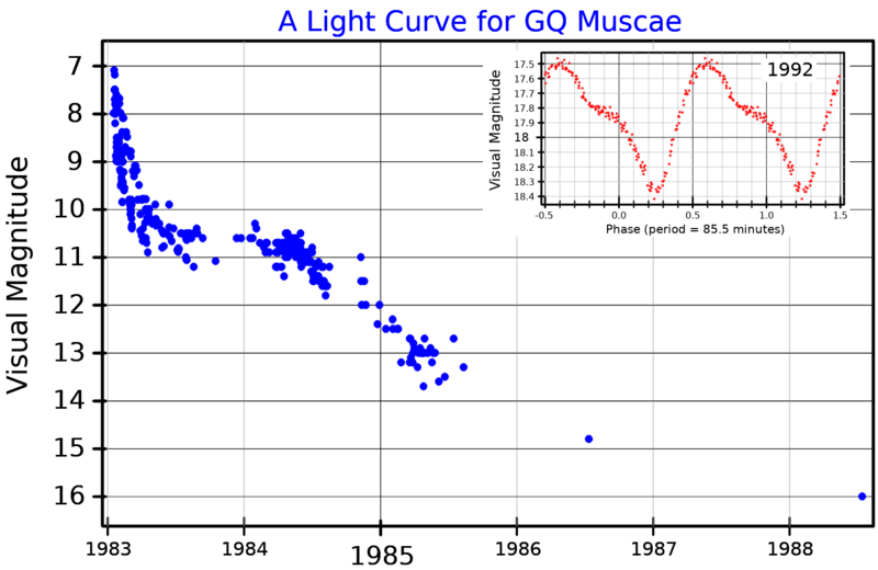 File:GQMusLightCurve.png