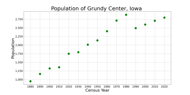 File:Grundy CenterIowaPopPlot.png