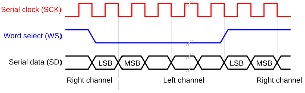 File:I2S Timing.svg