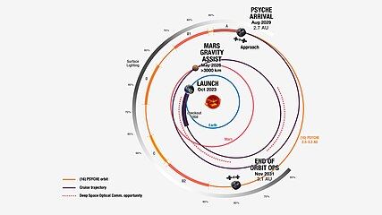 Mission plan of Psyche