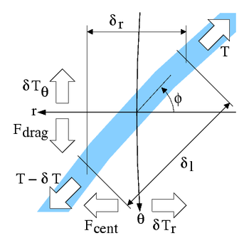 Forces acting on an aerovator ribbon segment, in polar coordinates, in a rotating reference frame.