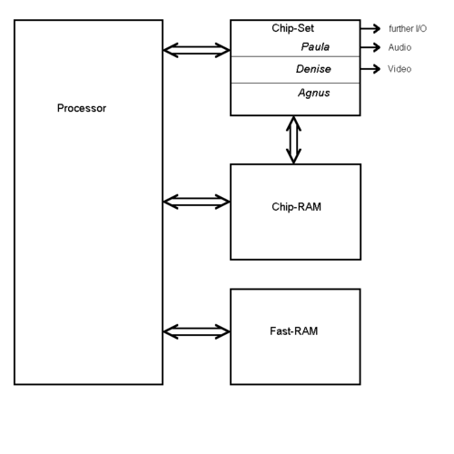 Structure of the Amiga hardware with its special Chip Set