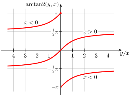 File:Arctangent2.svg