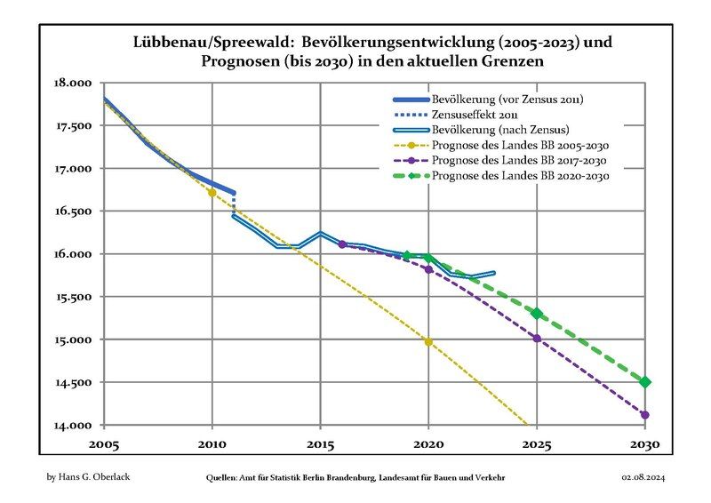 File:Bevölkerungsprognosen Lübbenau.pdf