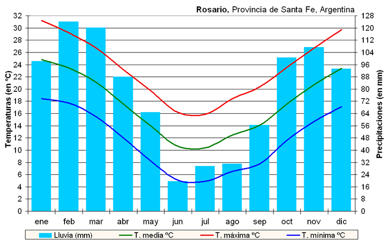 File:Clima Rosario (Argentina).PNG