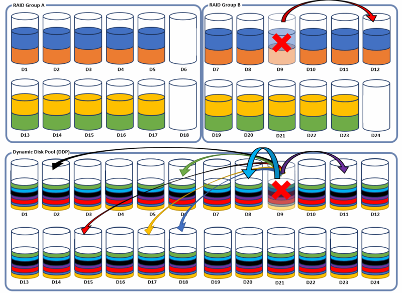 File:DDP vs RAID6.png