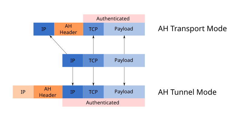 File:Ipsec-ah.svg