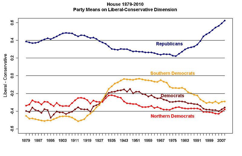 File:NOMINATE polarization.jpg