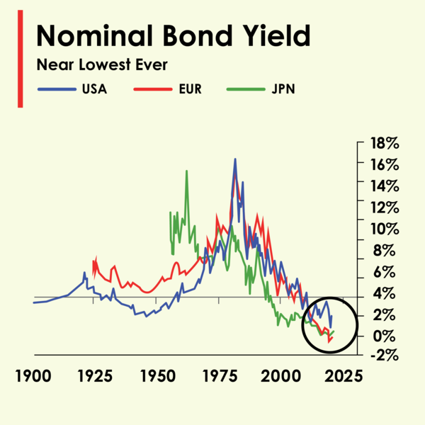 File:NominalBondYield.png